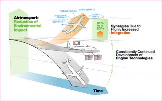 Flugzeugentwicklung: Synergien nutzen und effizienter fliegen 